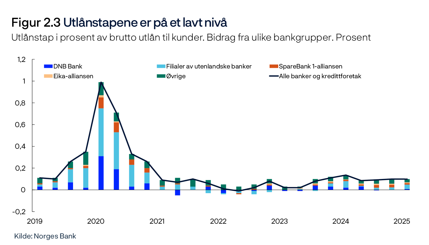 Figur 2.3 Utlånstapene er på et lavt nivå
Utlånstap i prosent av brutto utlån til kunder. Bidrag fra ulike bankgrupper
Linje- og stolpediagram
Kilde: Norges Bank
Periode: 1. kv. 2019 – 1. kv. 2025.
Annualisert kvartalsvis utlånstapsandel.
Alle banker og kredittforetak i Norge. Filialer og datterselskaper i utlandet er ikke inkludert.