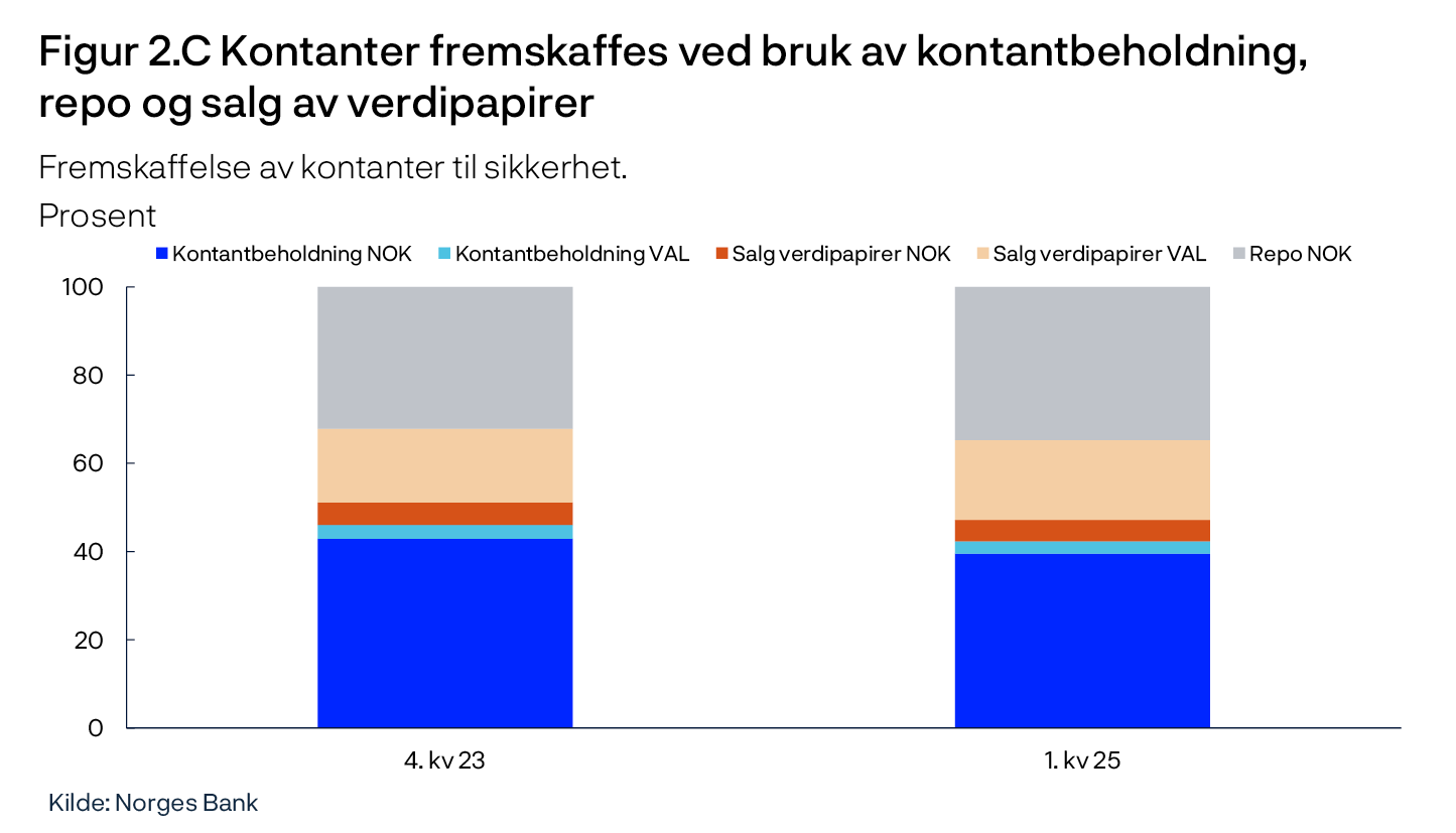 Figur 2.C Kontanter fremskaffes ved bruk av kontantbeholdning,repo og salg av verdipapirer
Fremskaffelse av kontanter til sikkerhet.
Prosent
Stolpediagram
Kilde: Norges Bank
Utvalg av 10 forvaltningsselskap for verdipapirfond.