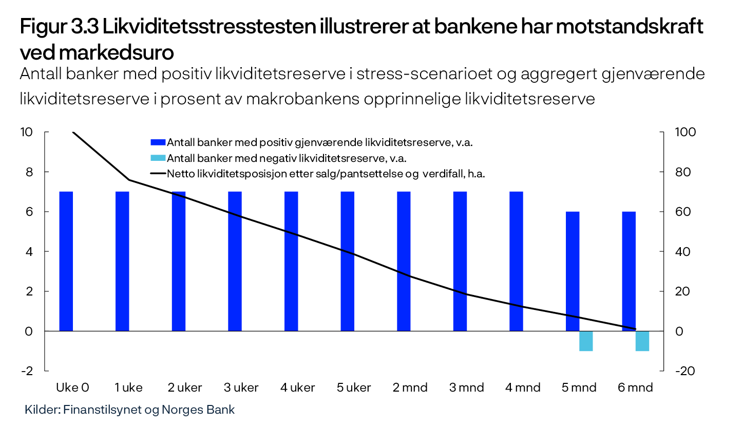 Figur 3.3 Likviditetsstresstesten illustrerer at bankene har motstandskraft ved markedsuro
Antall banker med positiv likviditetsreserve i stress-scenarioet og aggregert gjenværende likviditetsreserve i prosent av makrobankens opprinnelige likviditetsreserve
Linje- og stolpediagram
Kilder: Finanstilsynet og Norges Bank
Netto likviditetsposisjon viser aggregert gjenværende likviditetsreserve etter salg/pantsettelse og verdifall i prosent av makrobankens opprinnelige likviditetsreserve, basert på forutsetninger i tabell 3.1.