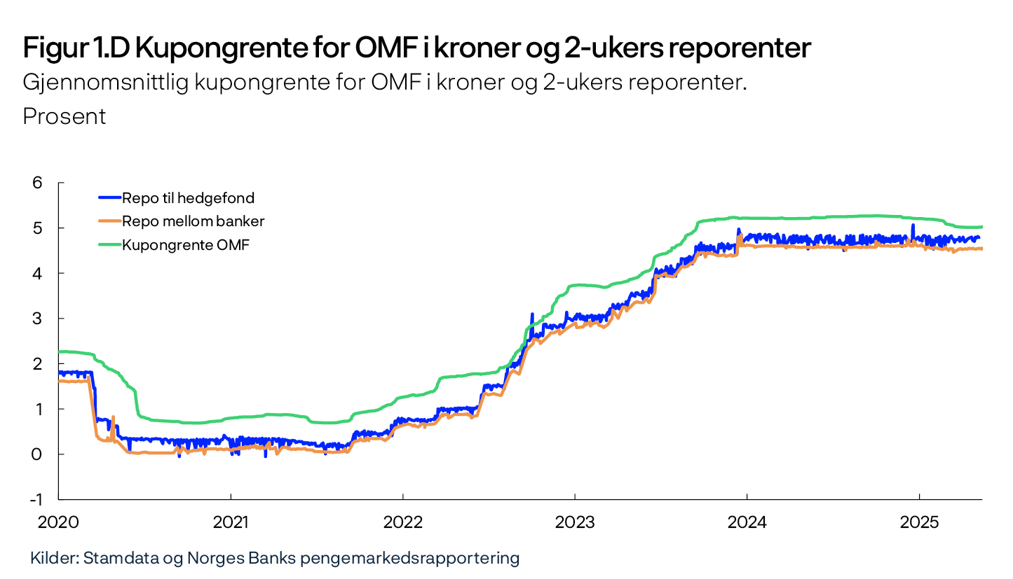 Figur 1.D Kupongrente for OMF i kroner og 2-ukers reporenter
Gjennomsnittlig kupongrente for OMF i kroner og 2-ukers reporenter.
Prosent
Linjediagram
Kilder: Stamdata og Norges Banks pengemarkedsrapportering
Periode: Januar 2020 – mai 2025.