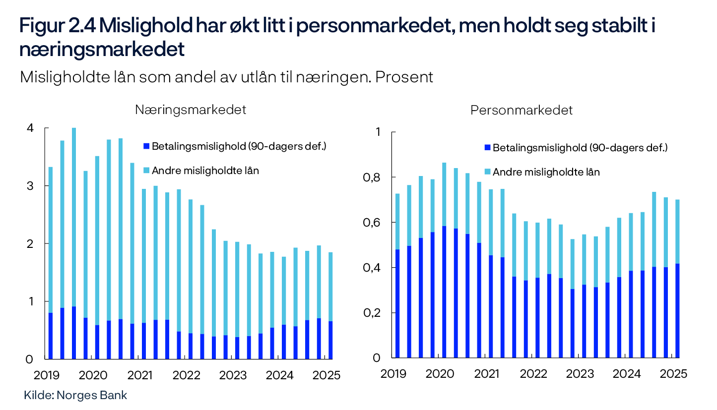 Figur 2.4 Mislighold har økt litt i personmarkedet, men holdt seg stabilt i næringsmarkedet
Misligholdte lån som andel av utlån til næringen. Prosent
Næringsmarkedet / Personmarkedet
To stolpediagram
Kilde: Norges Bank
Periode: 1. kv. 2019 – 1. kv. 2025.
Alle banker og kredittforetak.
I følge kapitalkravsregelverket skal et utlån regnes som misligholdt dersom et betalingskrav har forfalt med mer enn 90 dager og beløpet ikke er uvesentlig (betalingsmislighold), eller dersom det er lite sannsynlig at motparten vil være i stand til å innfri forpliktelsene sine (øvrige misligholdte utlån).