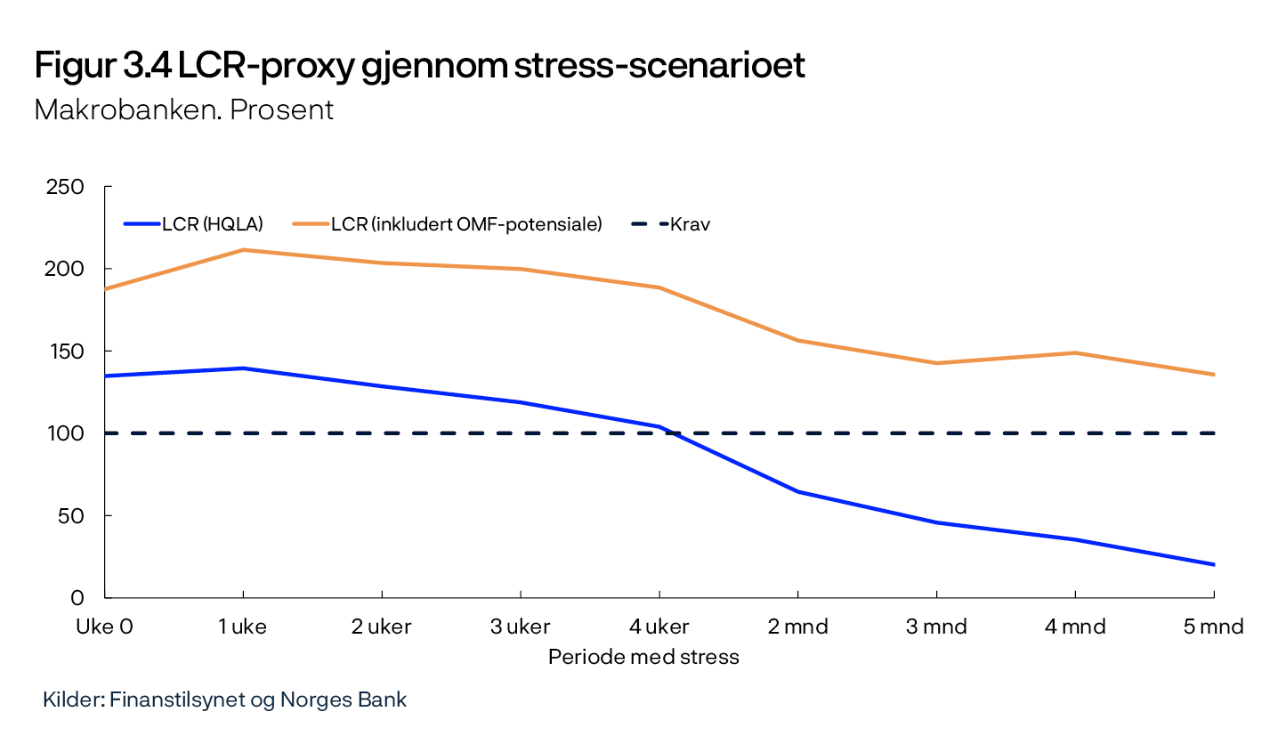 Figur 3.4 LCR-proxy gjennom stress-scenarioet
Makrobanken. Prosent
Linjediagram
Kilder: Finanstilsynet og Norges Bank
LCR-proxyen er et grovt estimat på LCR-oppfyllelsen gjennom stress-scenarioet. Beregningene er basert på data fra ALMM (Additional Liquidity Monitoring Metrics), forutsetninger i LCR og antakelser fra tabell 3.1.