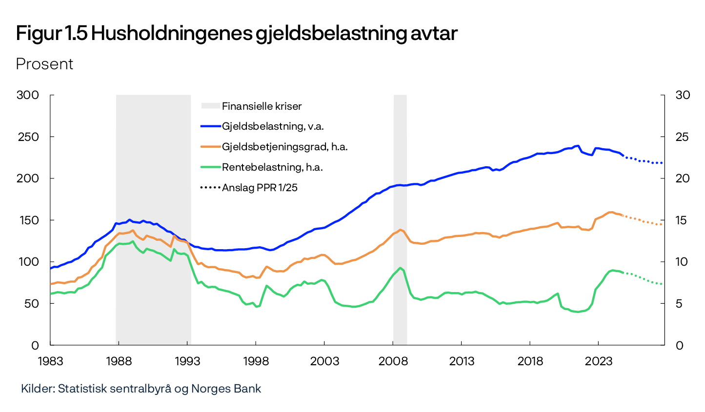 Figur 1.5 Husholdningenes gjeldsbelastning avtar
Prosent
Linjediagram
Kilder: Statistisk sentralbyrå og Norges Bank
Periode: 1. kv. 1983 – 4. kv. 2027.
Anslag fra 1. kv. 2025 fra PPR 1/25.
Gjeldsbelastning er gjeld som andel av disponibel inntekt. Disponibel inntekt er inntekt etter skatt og renteutgifter. Gjeldsbetjeningsgrad er renteutgifter og anslått avdrag på gjeld, som andel av inntekt etter skatt. Rentebelastning er renteutgifter som andel av inntekt etter skatt.