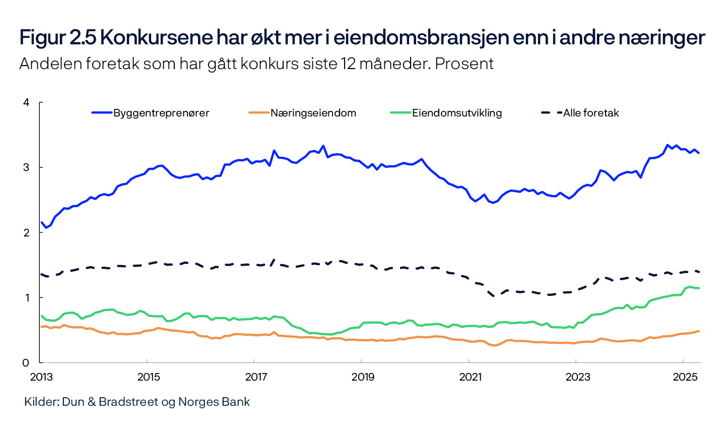 Figur 2.5 Konkursene har økt mer i eiendomsbransjen enn i andre næringer
Andelen foretak som har gått konkurs siste 12 måneder. Prosent
Linjediagram
Kilder: Dun & Bradstreet og Norges Bank
Periode: Januar 2013 – april 2025.
Andel foretak som har gått konkurs siste 12 måneder er summen av konkurser siste 12 måneder som andel av antall foretak i næringen siste 12 måneder.