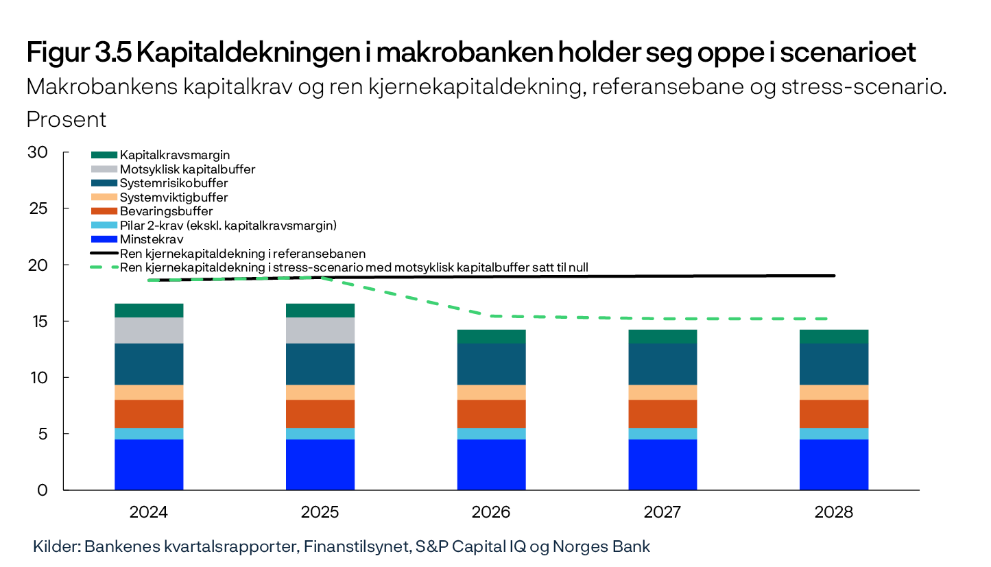 Figur 3.5 Kapitaldekningen i makrobanken holder seg oppe i scenarioet
Makrobankens kapitalkrav og ren kjernekapitaldekning, referansebane og stress-scenario. Prosent
Stolpediagram
Kilder: Bankenes kvartalsrapporter, Finanstilsynet, S&P Capital IQ og Norges Bank
De enkelte elementer i makrobankens krav til ren kjernekapitaldekning er forutsatt uendret etter 31.12.2024, med unntak for kravet til motsyklisk kapitalbuffer i stress-scenarioet. Bankspesifikke krav er vektet sammen.