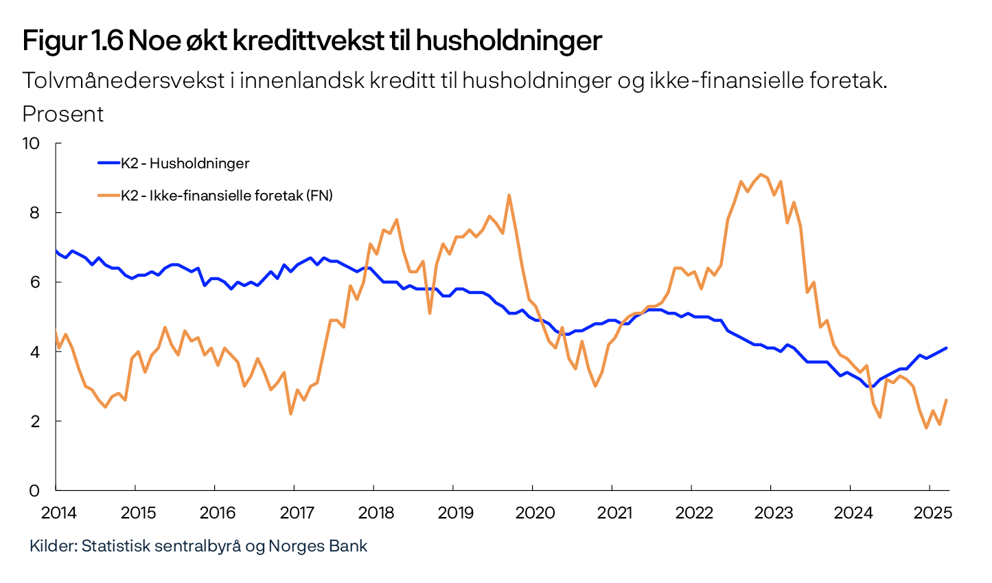 Figur 1.6 Noe økt kredittvekst til husholdninger
Tolvmånedersvekst i innenlandsk kreditt til husholdninger og ikke-finansielle foretak. Prosent
Linjediagram
Kilder: Statistisk sentralbyrå og Norges Bank
Periode: Januar 2014 – mars 2025.
Ikke-finansielle foretak i Fastlands-Norge.