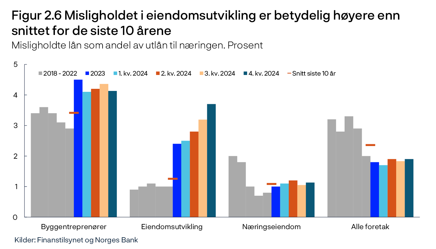 Figur 2.6 Misligholdet i eiendomsutvikling er betydelig høyere enn snittet for de siste 10 årene
Misligholdte lån som andel av utlån til næringen. Prosent
Stolpediagram
Kilder: Finanstilsynet og Norges Bank
Periode: 2018 – 4. kv. 2024.
Misligholdte lån er beholdningen av misligholdte lån etter 90 dager og annet mislighold, for norske eksponeringer i bedriftsmarkedet, som andel av samlet utlån til næringen.