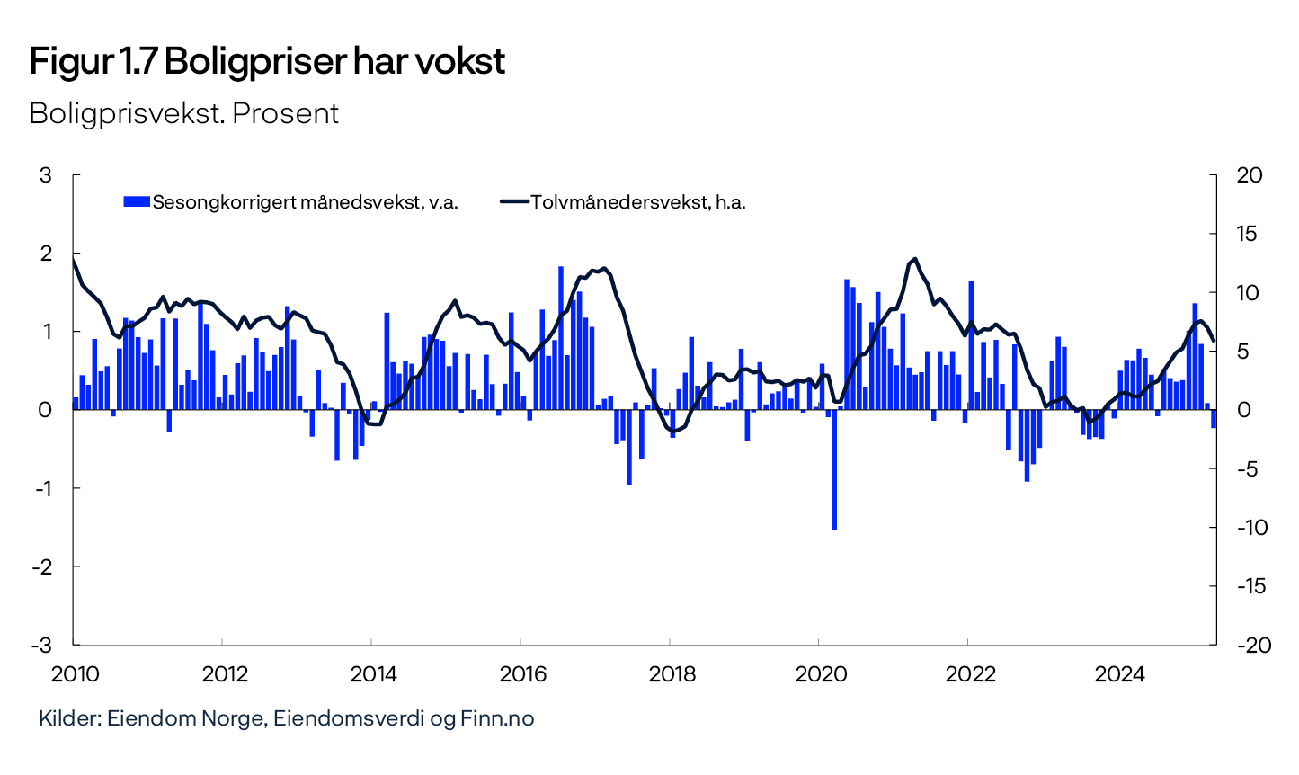 Figur 1.7 Boligpriser har vokst
Boligprisvekst. Prosent
Linje- og søylediagram
Kilder: Eiendom Norge, Eiendomsverdi og Finn.no
Periode: Januar 2010 – april 2025.
