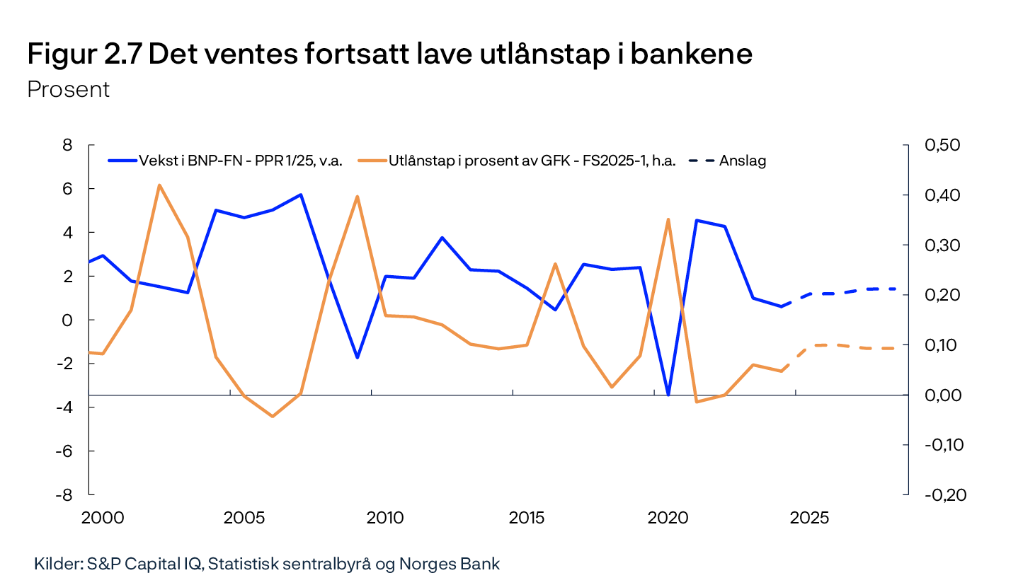 Figur 2.7 Det ventes fortsatt lave utlånstap i bankene
Prosent
Linjediagram
Kilder: S&P Capital IQ, Statistisk sentralbyrå og Norges Bank
Periode: 2000–2028.
Anslag fra 2025 for FS2025-1 for utlånstap og fra PPR 1/25 for BNP for Fastlands-Norge.
Utlånstap i prosent av gjennomsnittlig forvaltningskapital (GFK) for de syv største norskeide bankkonsernene.
For sammenliknbarhet er utvalget bakover i tid justert for større fusjoner/oppkjøp, dvs. for perioden før en fusjon/oppkjøp har vi inkludert tall for de fusjonerende bankene.