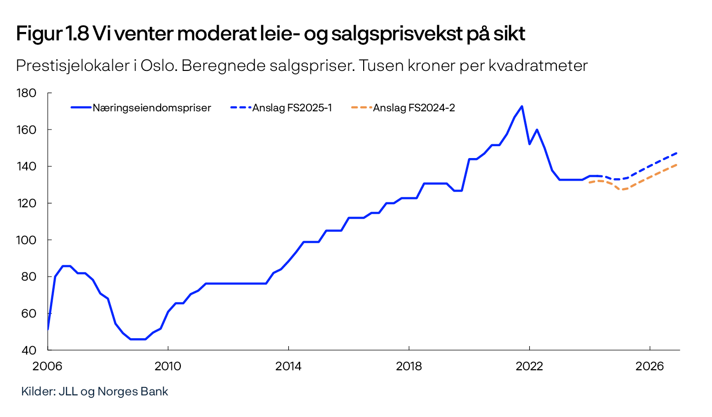 Figur 1.8 Vi venter moderat leie- og salgsprisvekst på sikt
Prestisjelokaler i Oslo. Beregnede salgspriser. Tusen kroner per kvadratmeter
Linjediagram
Kilder: JLL og Norges Bank
Anslag fra 4. kv. 2024 for FS2024-2 og fra 2. kv. 2025 for FS2025-1. Prestisjelokaler er kontorbygg av høy kvalitet lokalisert i Vika og på Aker Brygge. Salgsprisene beregnes som leiepriser delt på et beregnet avkastningskrav. Avkastningskravet baseres på informasjon fra omsetning av eiendommer, og avhenger av utviklingen i langsiktige renter og risikopremier.