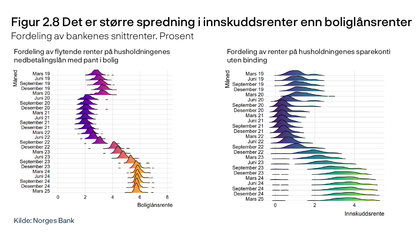Figur 2.8 Det er større spredning i innskuddsrenter enn boliglånsrenter
Fordeling av bankenes snittrenter. Prosent
Fordeling av flytende renter på husholdningenes nedbetalingslån med pant i bolig / Fordeling av renter på husholdningenes sparekonti uten binding
To linjediagram
Kilde: Norges Bank
Periode: 1. kv. 2019 – 1. kv. 2025.
Alle norske banker og kredittforetak. Rentene i figuren er en gjennomsnittlig rente per bank for alle innskudd og utlån fra/til husholdninger som inngår i kategoriene «nedbetalingslån med pant i bolig» og «sparekonti uten binding». Rentene er ikke volumvektet på tvers av bankene.
Venstre panel:
Forbrukslånsbanker er ekskludert fra utvalget.