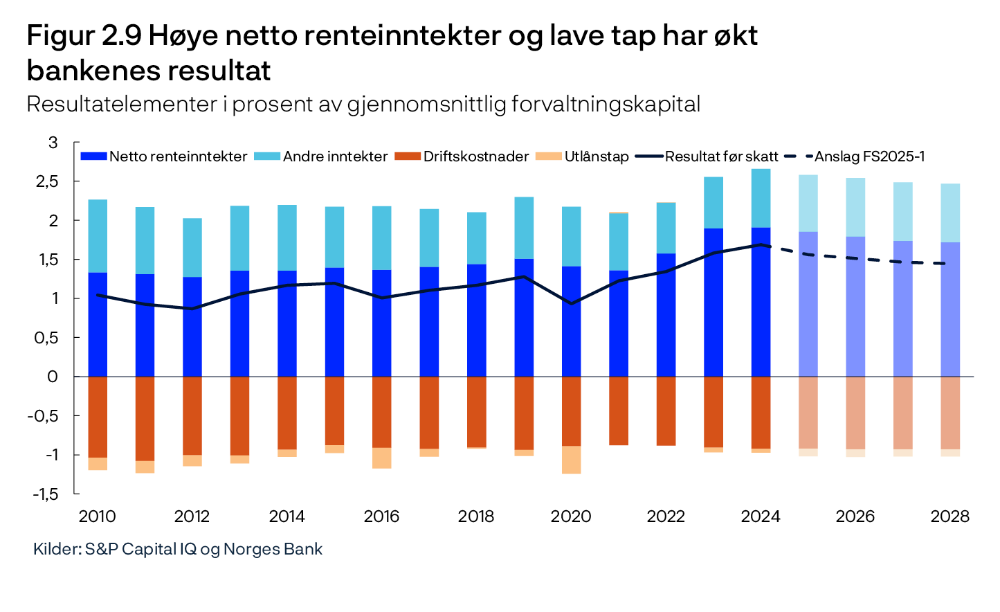 Figur 2.9 Høye netto renteinntekter og lave tap har økt bankenes resultat
Resultatelementer i prosent av gjennomsnittlig forvaltningskapital
Linje- og stolpediagram
Kilder: S&P Capital IQ og Norges Bank
Periode: 2010–2028.
Anslag fra 2025 for FS2025-1.
Tall for de syv største norskeide bankkonsernene. Annualisert.
For sammenliknbarhet er utvalget bakover i tid justert for større fusjoner/oppkjøp, dvs. for perioden før en fusjon/oppkjøp har vi inkludert tall for de fusjonerende bankene.