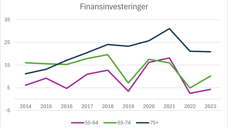 Figur 3b. Figur med heltrukne kurver som viser husholdningenes finansinvesteringer etter aldersgruppe i prosent av gruppens disponible inntekt over årene 2014-2023. Aldersgruppe 55-64 år (lilla kurve), 65-74 år (lys grønn kurve) og 75 år og over (sort kurve)