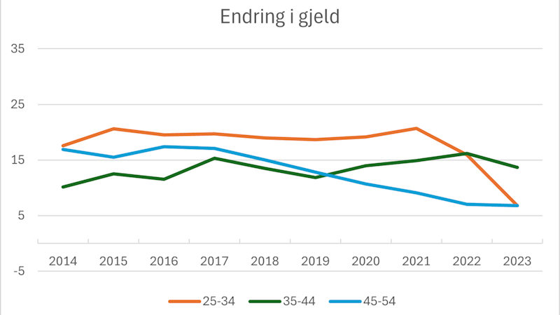 Figur med heltrukne kurver som viser husholdningenes endring i gjeld etter aldersgruppe i prosent av gruppens disponible inntekt over årene 2014-2023. Aldersgruppe 55-64 år (lilla kurve), 65-74 år (lys grønn kurve) og 75 år og over (sort kurve)