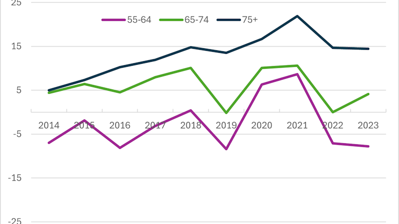 Figur med heltrukne kurver som viser husholdningenes nettofinansinvesteringer etter aldersgruppe i prosent av gruppens disponible inntekt over årene 2014-2023. Aldersgruppe 55-64 år (lilla kurve), 65-74 år (lys grønn kurve) og 75 år og over (sort kurve)