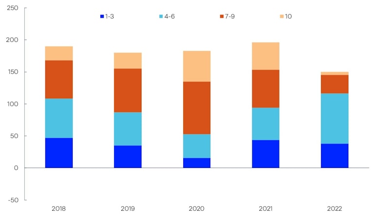 Stablet stolpediagram som viser endringen i gjeld i milliarder kroner etter finansformuesgrupper over årene 2018-2022. Hver stablestolpe viser finansformuesgruppene i) desil 1-3 (mørk blå), (ii) desil 4-6 (turkis), (iii) desil 7-9 (rød), (iv) desil 10 (oransje).