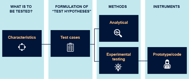 Overview over "What is to be tested", "Formulation of test hypothesis", "Methods" and "Instruments"