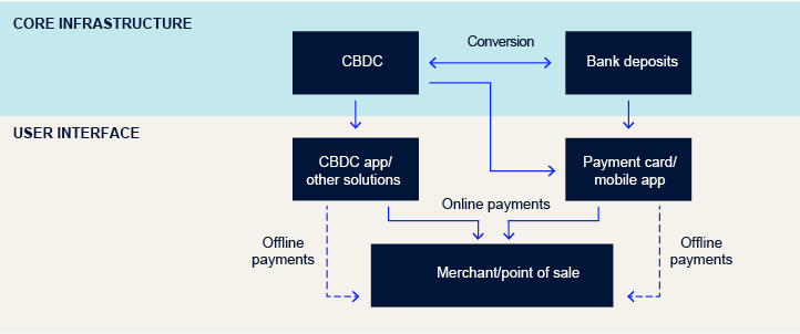 Overview over "Core infrastructure" and "User interface"
