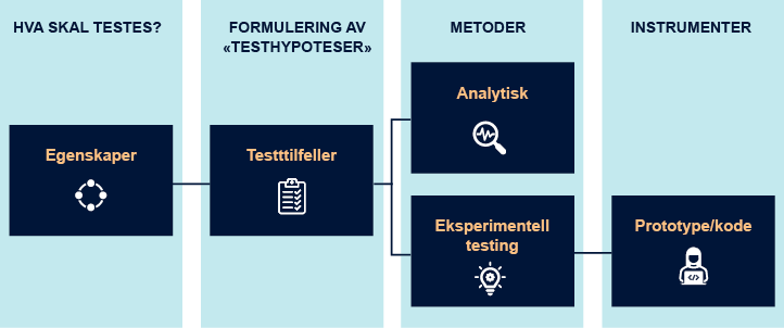 Oversikt som viser "Hva skal testes?", "Formulering av testhypoteser", "Metoder" og "Instrumenter"
