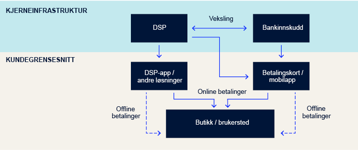 Oversiktskart delt opp i "Kjerneinfrastruktur" og "Kundegrensesnitt"