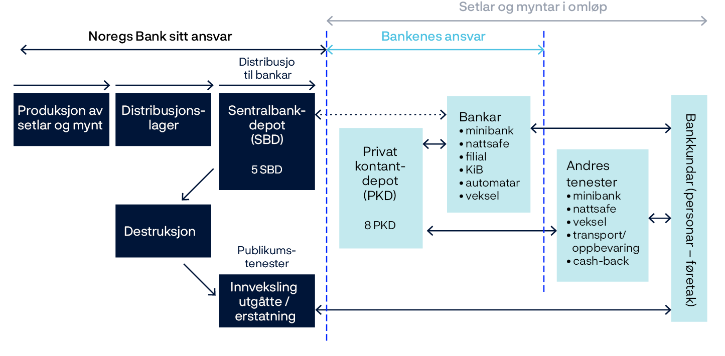 Flytdiagram