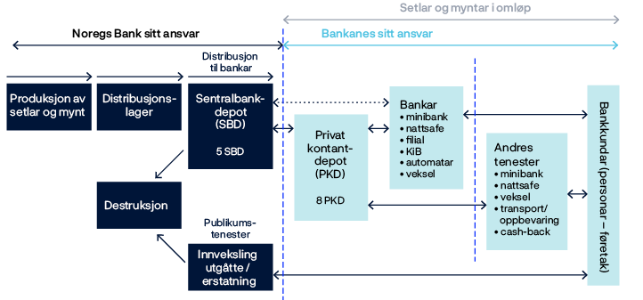 Flytdiagram