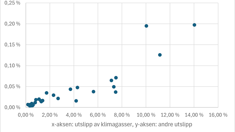 Figuren viser samvariasjon mellom effekten av økte utslippsavgifter på utslipp av drivhusgasser og på utslipp av andre aerosole forurensningskilder. Figuren viser at det er nær sammenheng mellom de to størrelsene – næringene som har store utslipp av drivhusgasser har også gjerne store utslipp av andre aerosole forurensningskilder.