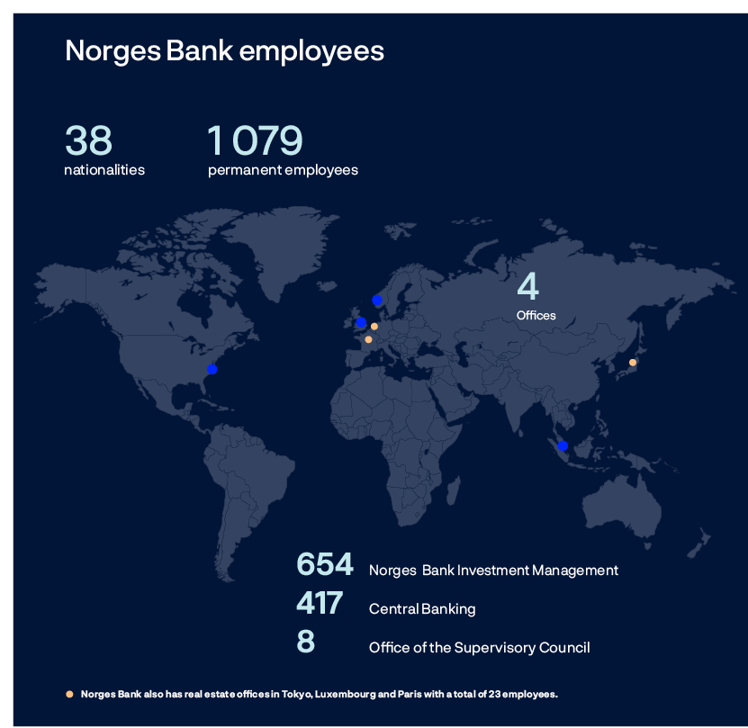 Norges Bank employees38 nationalities4 Offices1 079 permanent employees 654 Norges Bank Investment Management 417 Central Banking 8 Office of the Supervisory Council Norges Bank also has real estate offices in Tokyo, Luxembourg and Paris with a total of 23 employees.
