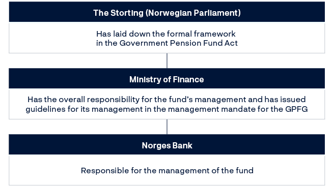 The Storting (Norwegian Parliament): Has laid down the formal framework in the Government Pension Fund ActMinistry of Finance: Has the overall responsibility for the fund’s management and has issuedguidelines for its management in the management mandate for the GPFGNorges Bank: Responsible for the management of the fund