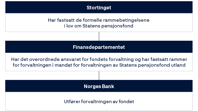 Stortinget: Har fastsatt de formelle rammebetingelsene i lov om Statens pensjonsfond.Finansdepartementet: Har det overordnede ansvaret for fondets forvaltning og har fastsatt rammer for forvaltningen i mandat for forvaltningen av Statens pensjonsfond utland.Norges Bank: Utfører forvaltningen av fondet.