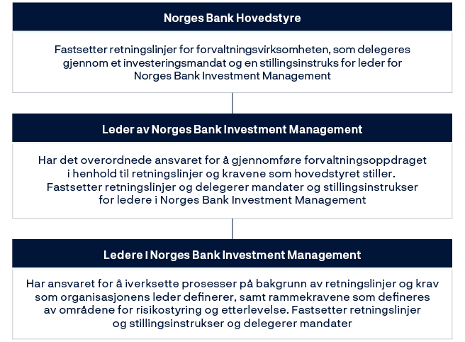 Norges Bank Hovedstyre: Fastsetter retningslinjer for forvaltningsvirksomheten, som delegeres gjennom et investeringsmandat og en stillingsinstruks for leder for Norges Bank Investment Management.Leder av Norges Bank Investment Management: Har det overordnede ansvaret for å gjennomføre forvaltningsoppdraget i henhold til retningslinjer og kravene som hovedstyret stiller. Fastsetter retningslinjer og delegerer mandater og stillingsinstrukser for ledere i Norges Bank Investment Management.Ledere i Norges Bank Investment Management: Har ansvaret for å iverksette prosesser på bakgrunn av retningslinjer og krav som organisasjonens leder definerer, samt rammekravene som defineres av områdene for risikostyring og etterlevelse. Fastsetter retningslinjerog stillingsinstrukser og delegerer mandater.