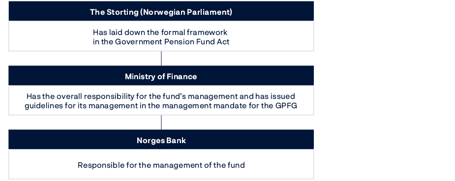Stortinget: Har fastsatt de formelle rammebetingelsene i lov om Statens pensjonsfond.Finansdepartementet: Har det overordnede ansvaret for fondets forvaltning og har fastsatt rammer for forvaltningen i mandat for forvaltningen av Statens pensjonsfond utland.Norges Bank: Utfører forvaltningen av fondet.