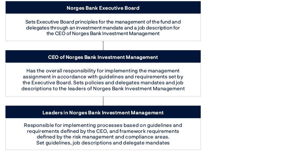 Norges Bank Hovedstyre: Fastsetter retningslinjer for forvaltningsvirksomheten, som delegeres gjennom et investeringsmandat og en stillingsinstruks for leder for Norges Bank Investment Management.Leder av Norges Bank Investment Management: Har det overordnede ansvaret for å gjennomføre forvaltningsoppdraget i henhold til retningslinjer og kravene som hovedstyret stiller. Fastsetter retningslinjer og delegerer mandater og stillingsinstrukser for ledere i Norges Bank Investment Management.Ledere i Norges Bank Investment Management: Har ansvaret for å iverksette prosesser på bakgrunn av retningslinjer og krav som organisasjonens leder definerer, samt rammekravene som defineres av områdene for risikostyring og etterlevelse. Fastsetter retningslinjerog stillingsinstrukser og delegerer mandater.