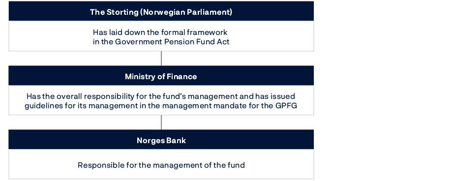 Stortinget: Har fastsatt de formelle rammebetingelsene i lov om Statens pensjonsfond.Finansdepartementet: Har det overordnede ansvaret for fondets forvaltning og har fastsatt rammer for forvaltningen i mandat for forvaltningen av Statens pensjonsfond utland.Norges Bank: Utfører forvaltningen av fondet.