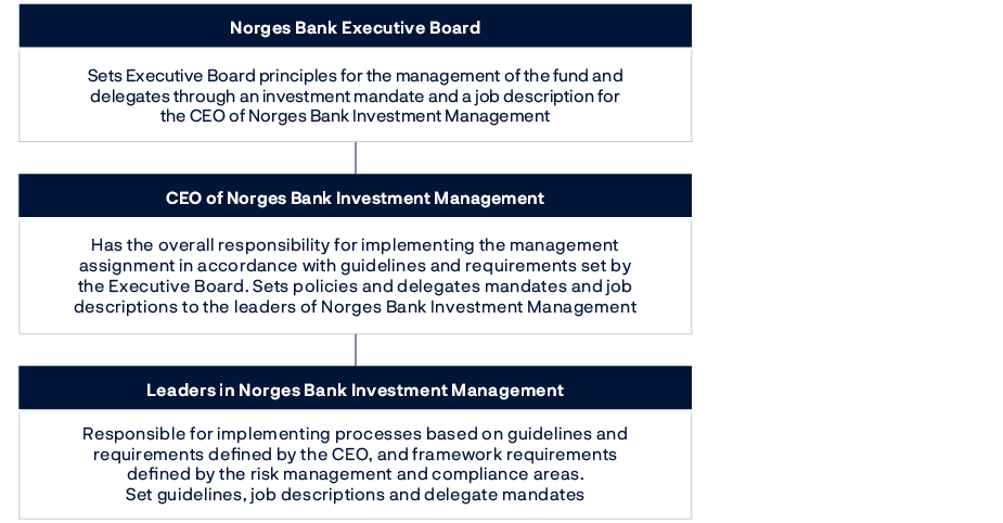 Norges Bank Hovedstyre: Fastsetter retningslinjer for forvaltningsvirksomheten, som delegeres gjennom et investeringsmandat og en stillingsinstruks for leder for Norges Bank Investment Management.Leder av Norges Bank Investment Management: Har det overordnede ansvaret for å gjennomføre forvaltningsoppdraget i henhold til retningslinjer og kravene som hovedstyret stiller. Fastsetter retningslinjer og delegerer mandater og stillingsinstrukser for ledere i Norges Bank Investment Management.Ledere i Norges Bank Investment Management: Har ansvaret for å iverksette prosesser på bakgrunn av retningslinjer og krav som organisasjonens leder definerer, samt rammekravene som defineres av områdene for risikostyring og etterlevelse. Fastsetter retningslinjerog stillingsinstrukser og delegerer mandater.