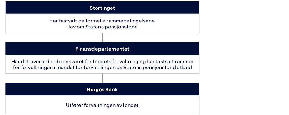 Stortinget: Har fastsatt de formelle rammebetingelsene i lov om Statens pensjonsfond.Finansdepartementet: Har det overordnede ansvaret for fondets forvaltning og har fastsatt rammer for forvaltningen i mandat for forvaltningen av Statens pensjonsfond utland.Norges Bank: Utfører forvaltningen av fondet.