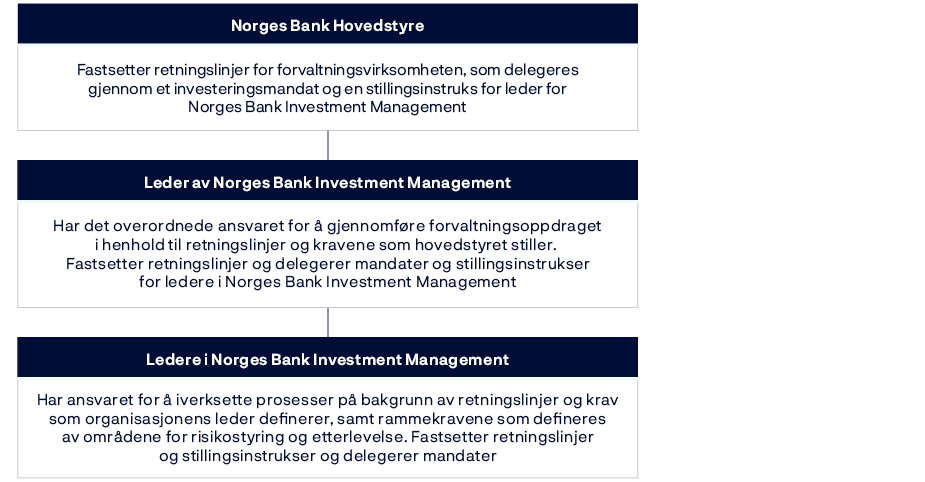 Norges Bank Hovedstyre: Fastsetter retningslinjer for forvaltningsvirksomheten, som delegeres gjennom et investeringsmandat og en stillingsinstruks for leder for Norges Bank Investment Management.Leder av Norges Bank Investment Management: Har det overordnede ansvaret for å gjennomføre forvaltningsoppdraget i henhold til  retningslinjer og kravene som hovedstyret stiller. Fastsetter retningslinjer og delegerer mandater og stillingsinstrukser for ledere i Norges Bank Investment Management.Ledere i Norges Bank Investment Management: Har ansvaret for å iverksette prosesser på bakgrunn av retningslinjer og krav som organisasjonens leder definerer, samt rammekravene som defineres av områdene for risikostyring og etterlevelse. Fastsetter retningslinjerog stillingsinstrukser og delegerer mandater.
