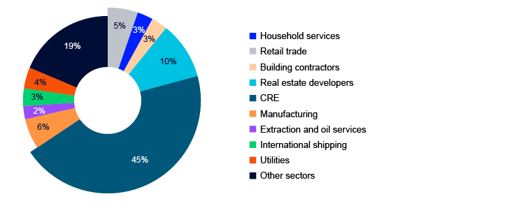 Pie chart