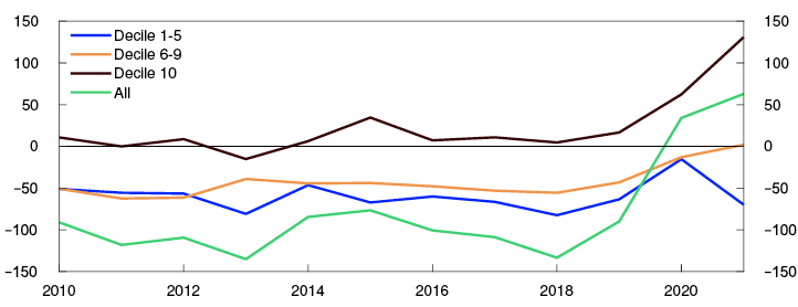 Line chart

