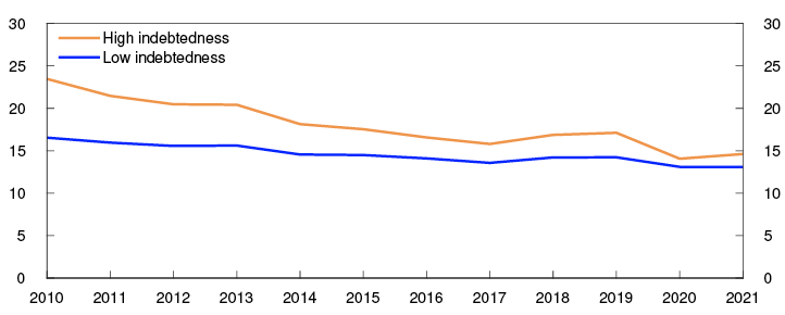 Line chart

