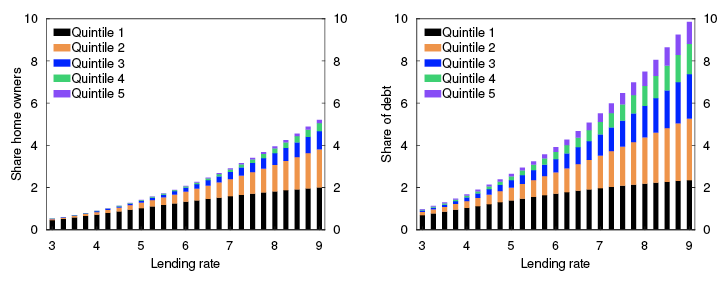 Bar chart

