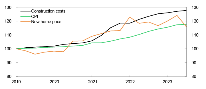 Line chart

