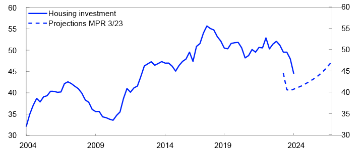 Line chart

