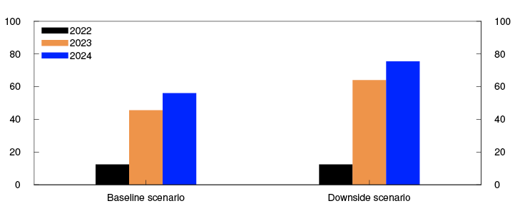 Bar chart

