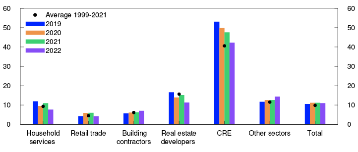 Bar chart

