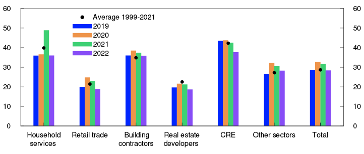 Bar chart

