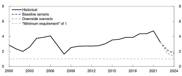 Line chart

