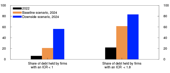 Bar chart

