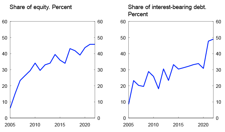 Line chart

