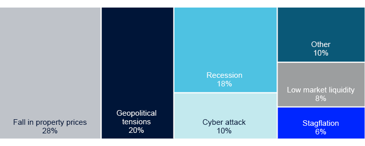 Overview chart showing:
Fall in property prices: 28%
Geopolitical tensions: 20%
Recession: 18%
Cyber attack: 10%
Other: 10%
Low market liquidity: 8%
Stagflation: 6%